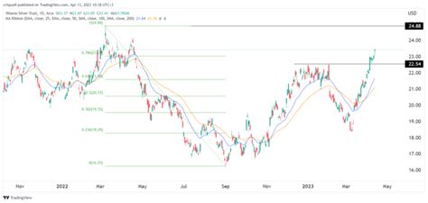 etf lv|slv etf today.